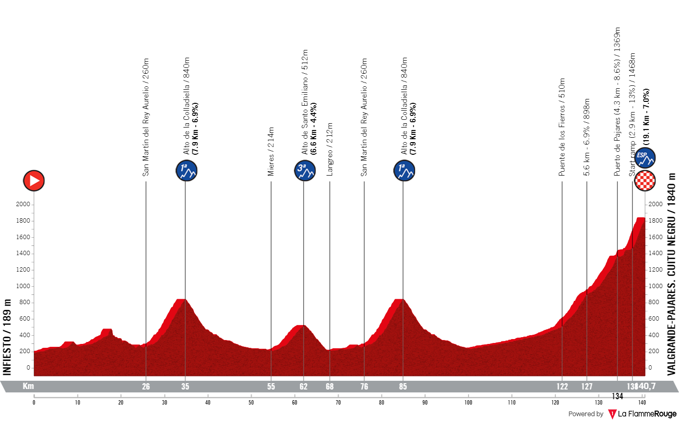 Etapeprofil for 15. etape af cykelløbet La Vuelta Ciclista a España